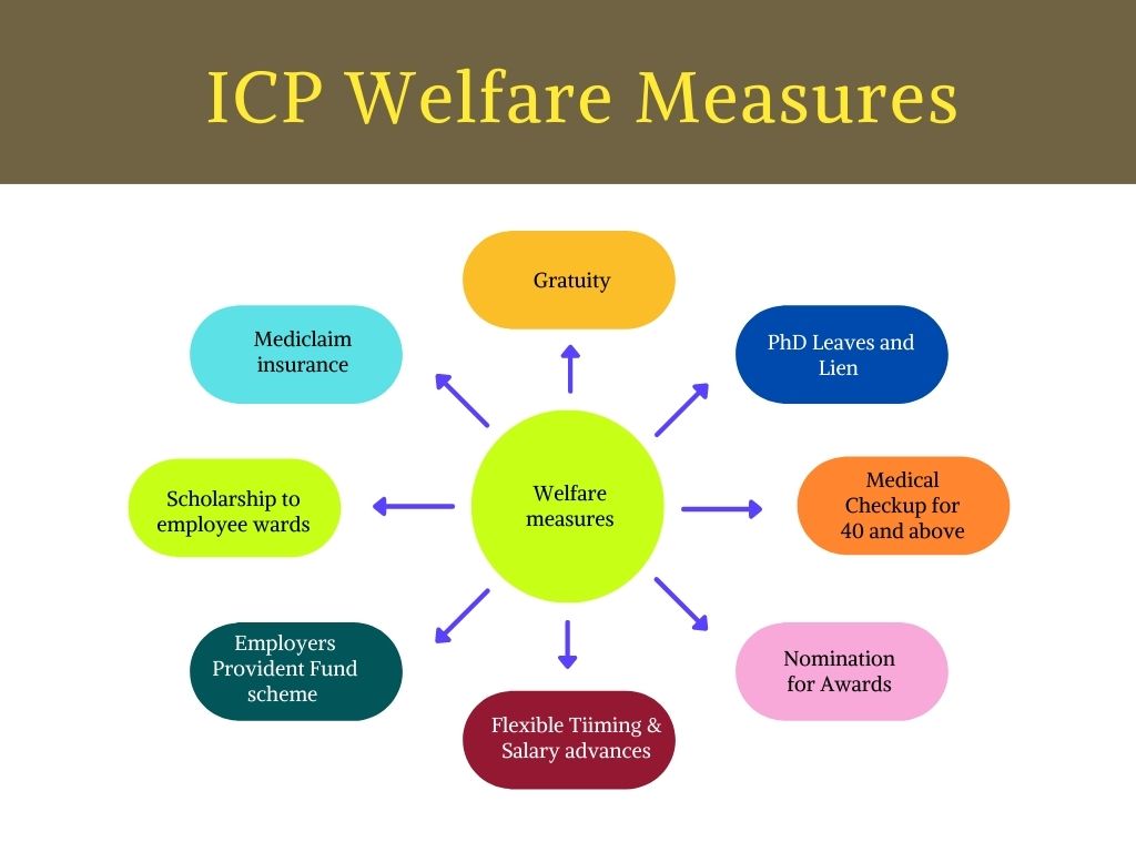 ICP Welfare measures